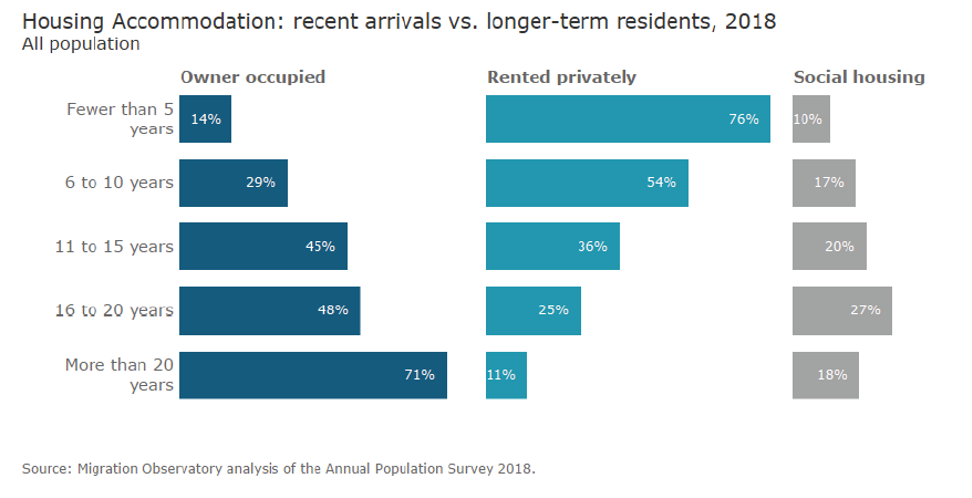 Housing Accommodation: recent arrivals vs. longer-term residents, 2018 (UK)
