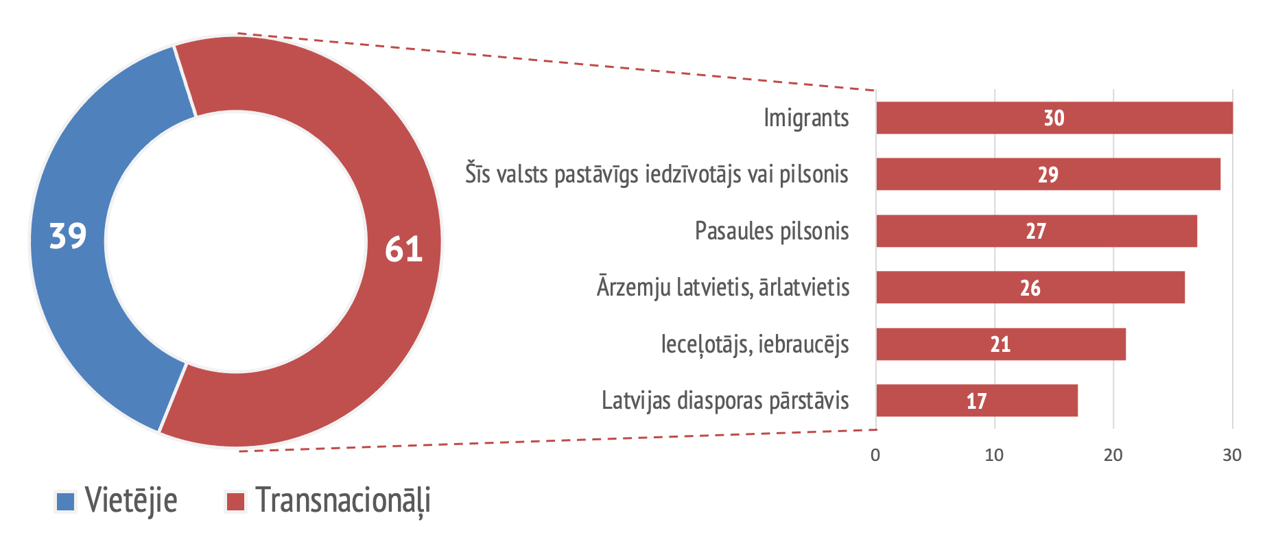 2. grafiks. Apvienotajā karalistē dzīvojošo latviešu identitātes kategoriju puduri.