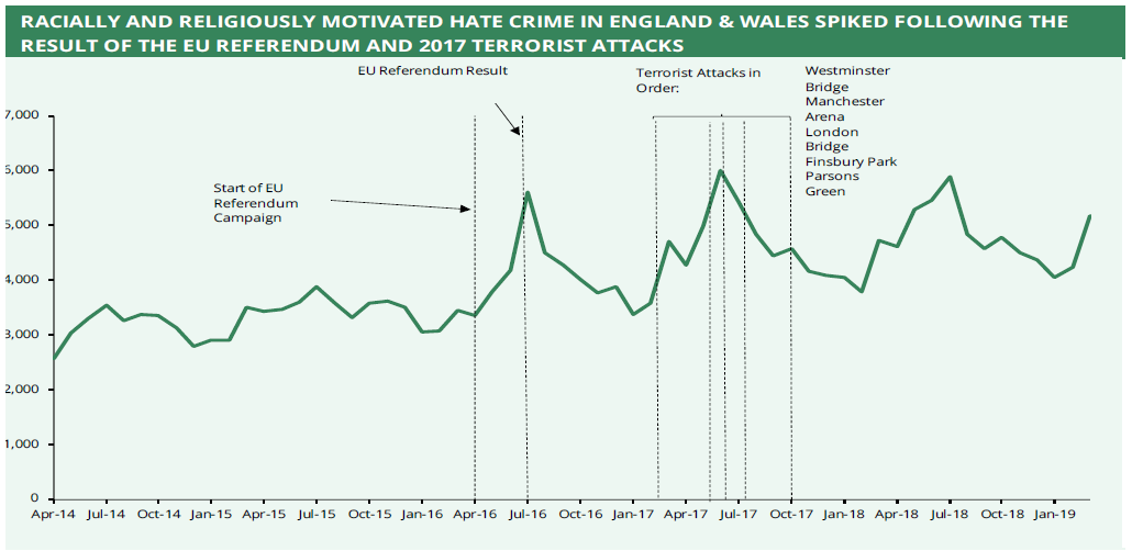Racially and religiously motivated hate crime in England & Wales spiked following the result of the EU referendum and 2017 terrorist attacks